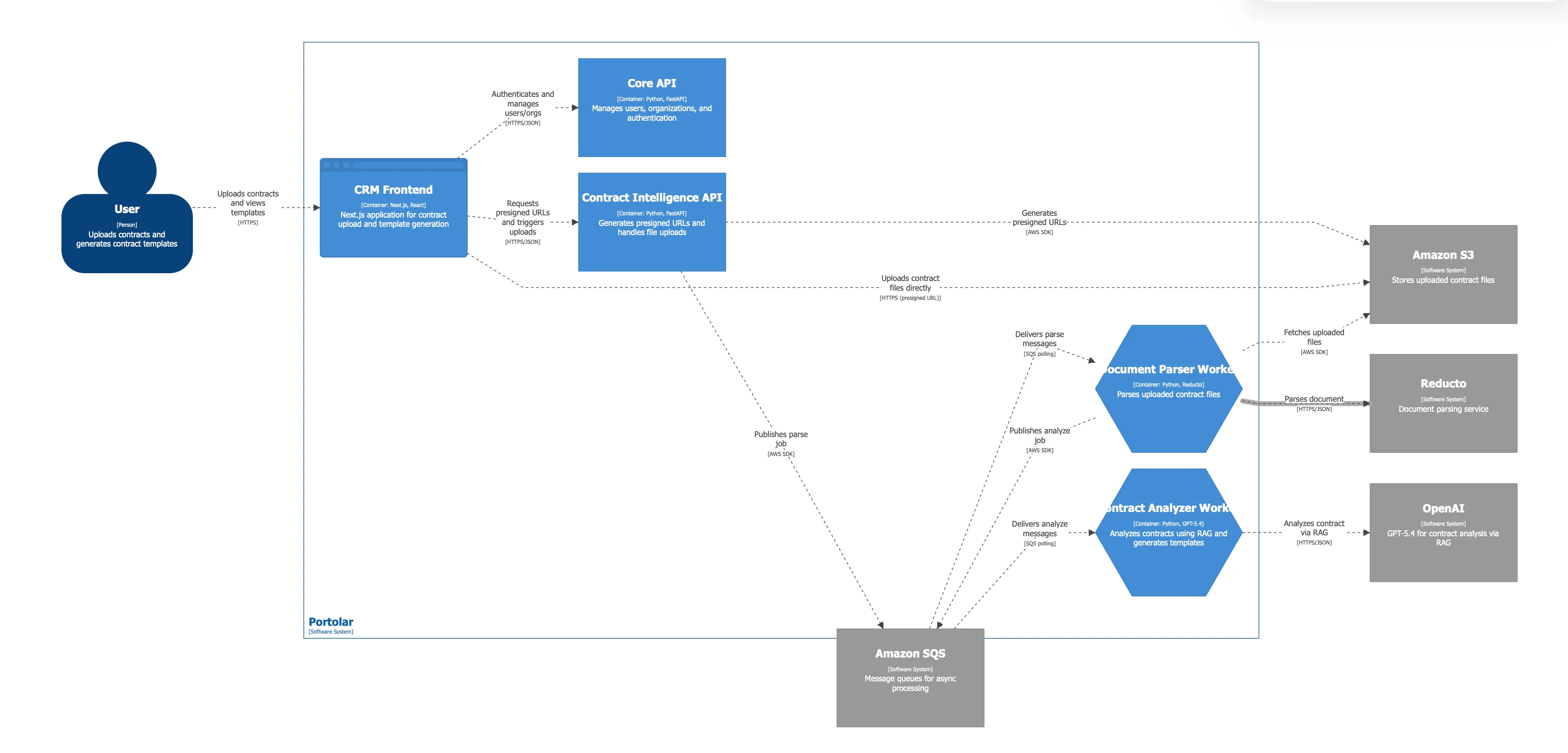 Predileto contract intelligence service architecture